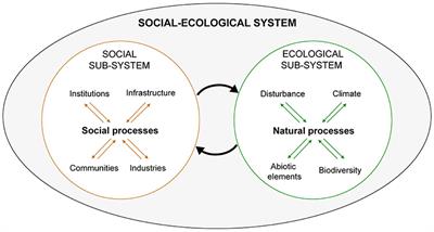 Operationalizing One Health Employing Social-Ecological Systems Theory: Lessons From the Greater Mekong Sub-region